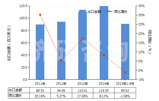 2011-2015年9月中國氫氧化鋁(HS28183000)出口總額及增速統(tǒng)計